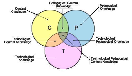 TPCK: un modello per l’introduzione della tecnologia nell’insegnamento