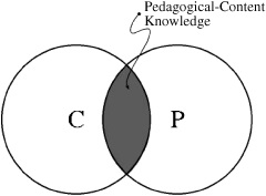 I due cerchi della conoscenza dei contenuti e pedagogica sono uniti nella conoscenza pedagogica dei contenuti.