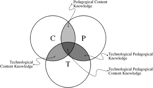 Conoscenza tecnologica e pedagogica dei contenuti (TPCK): le tre aree di conoscenza si sovrappongono in modo da creare quattro nuove aree di conoscenza integrata.