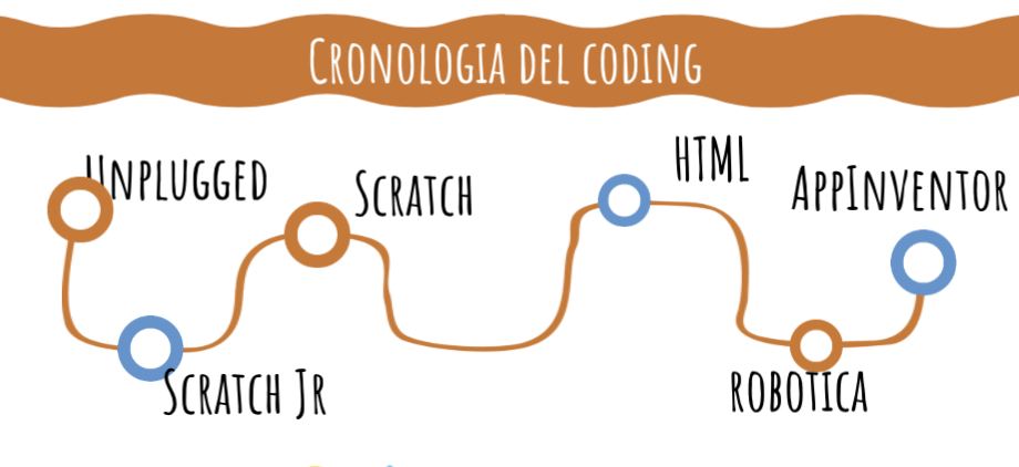 Coding: una possibile cronologia