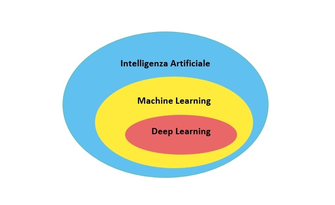 Immagine Articolo Intelligenza Artificiale, Machine Learning, Deep Learning: facciamo chiarezza!