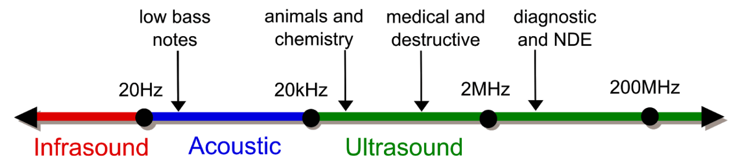 Figura Tutorial TUTORIAL - SENSORE AD ULTRASUONI HC-SR04