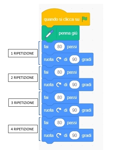 Immagine progetto Introduzione a Scratch, primi test sul quadrato